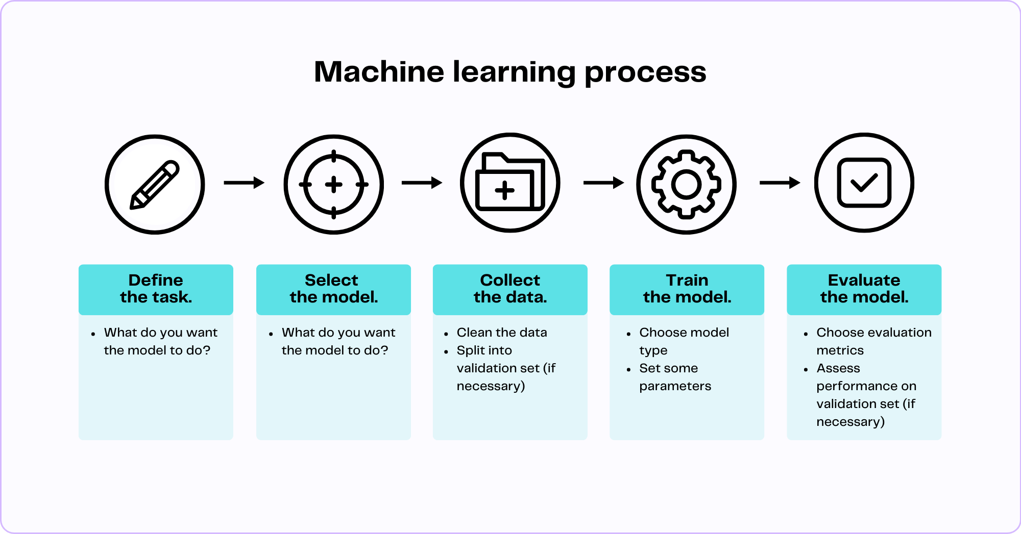 Chart illustrating the machine learning model building process for beginners