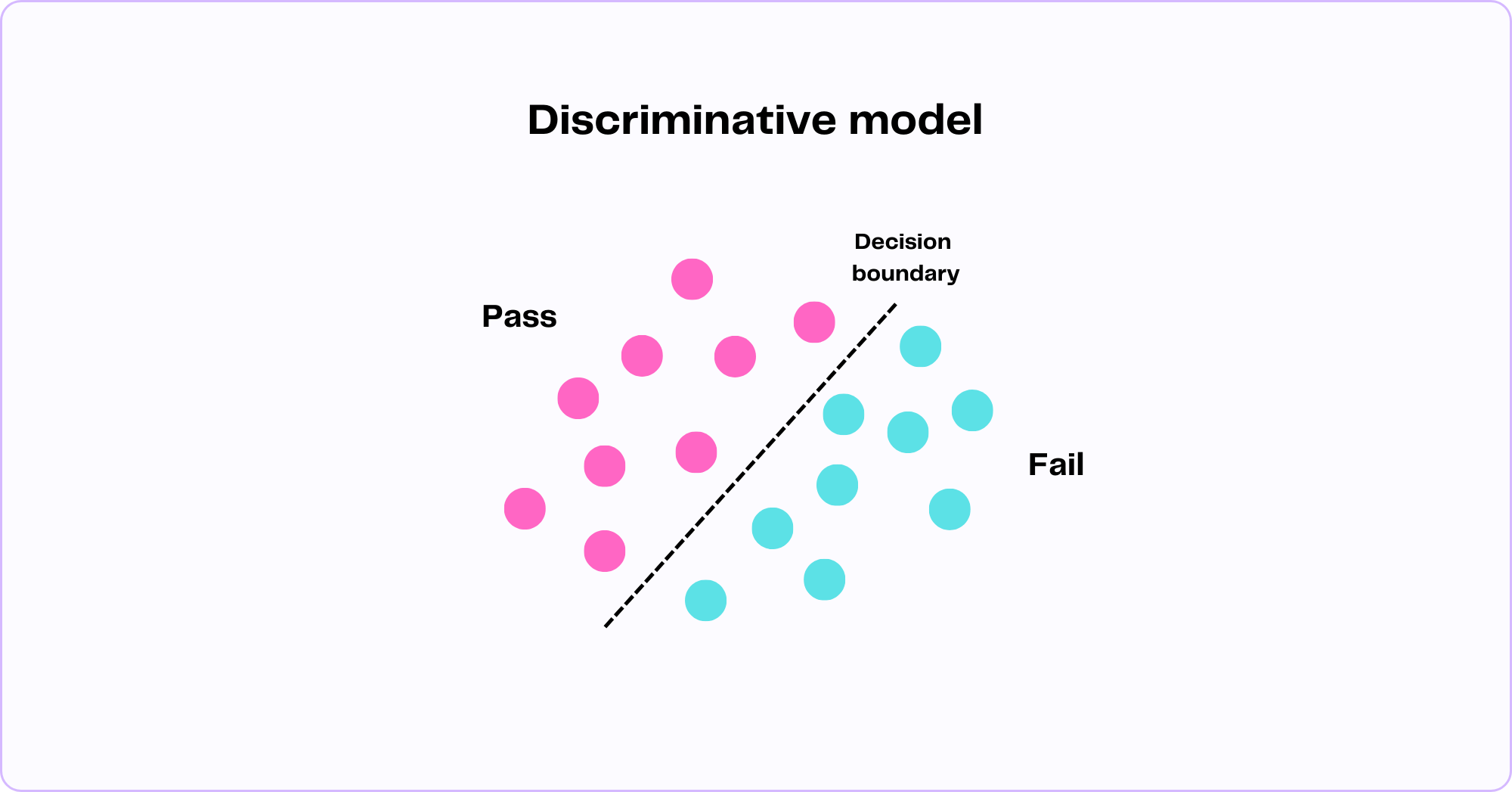 Simplified illustrated decision boundary for discriminative models