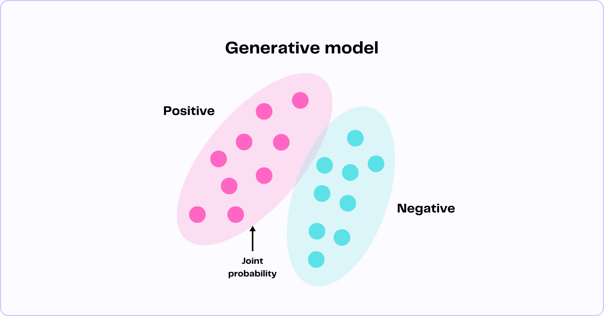 Illustrated joint probability for generative models