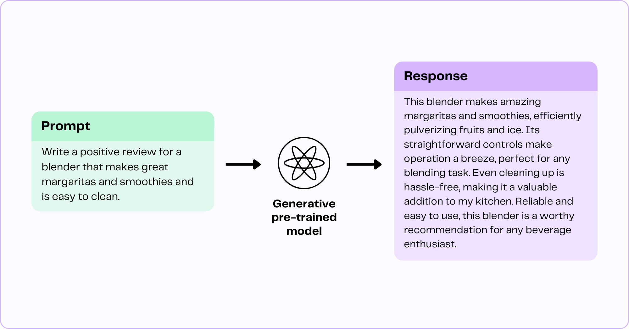 Example of a prompt and response from a generative machine learning model