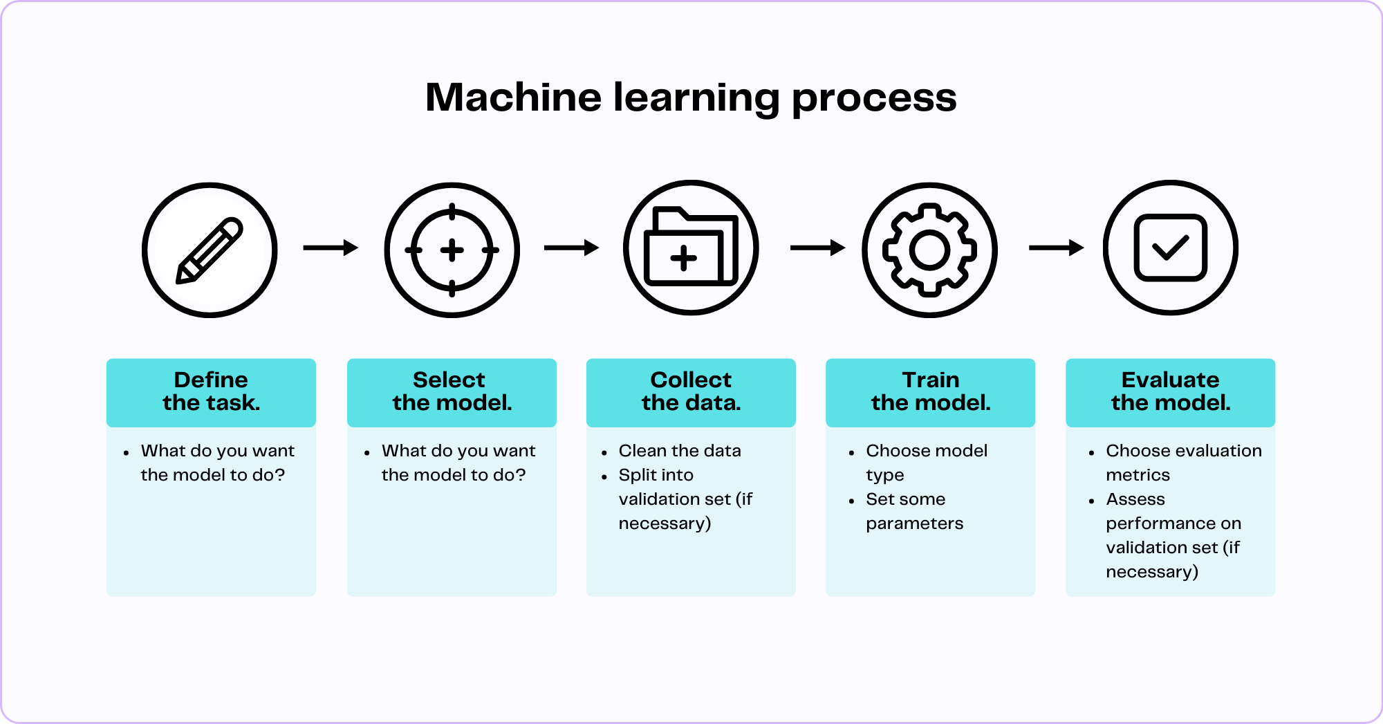 Five Diagrams to Understand AI