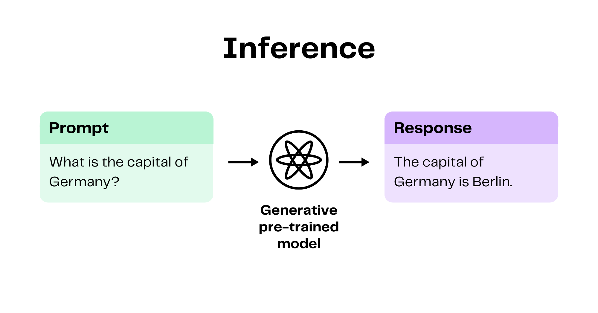 diagram explaining how to inference a GPT model with a prompt