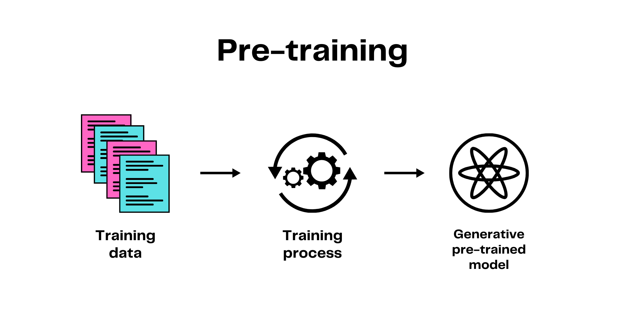 Diagram illustrating high-level overview of pre-training a generative AI model