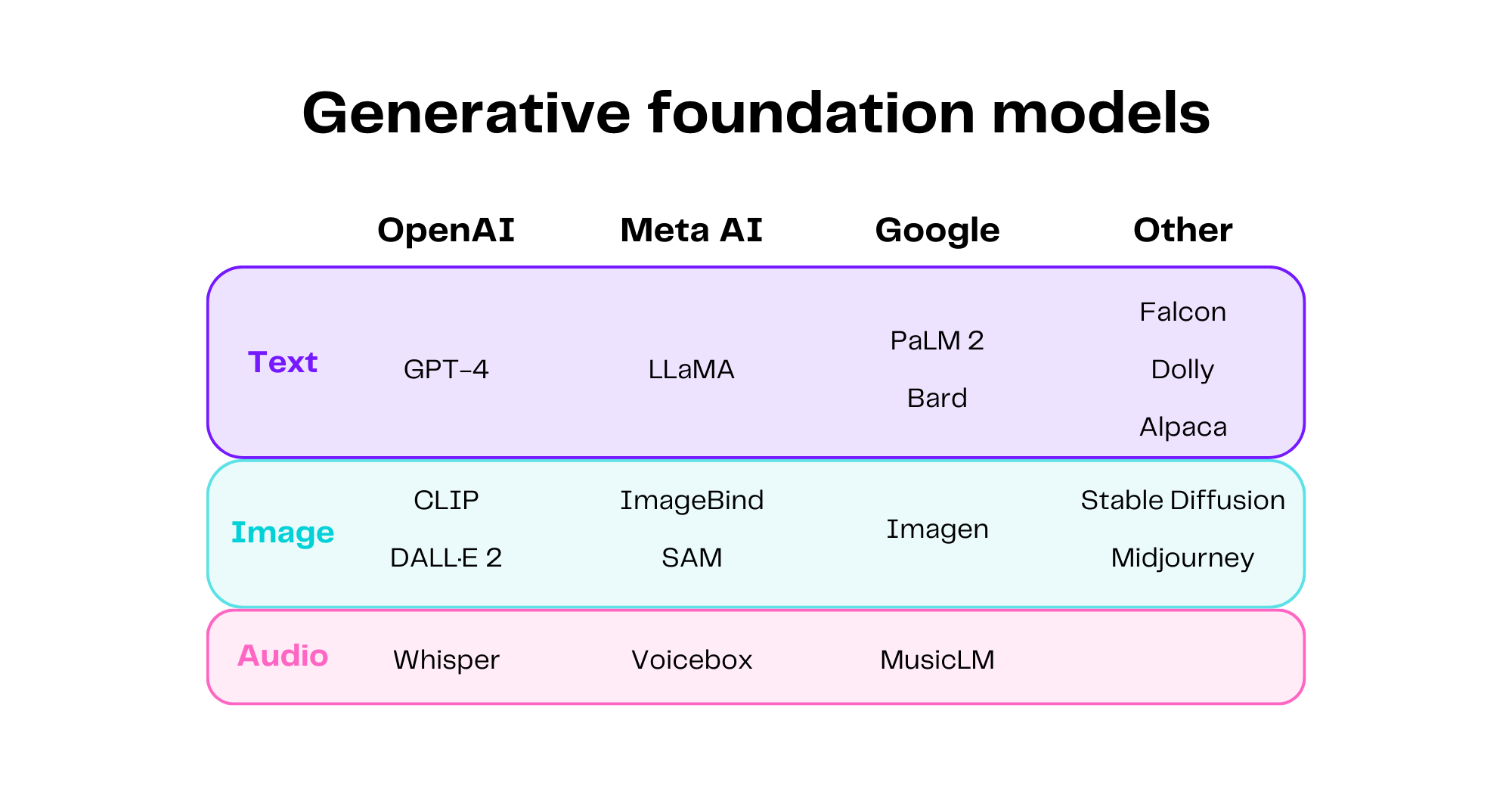 Table showing the most recent generative AI foundation models