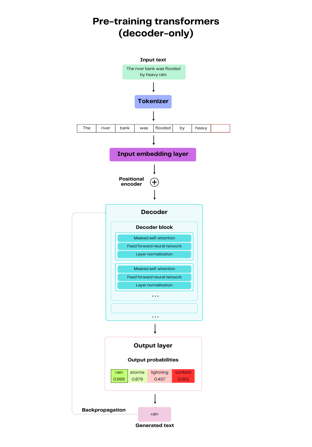 Diagram illustrating individual steps to pre-train a generative transformer model