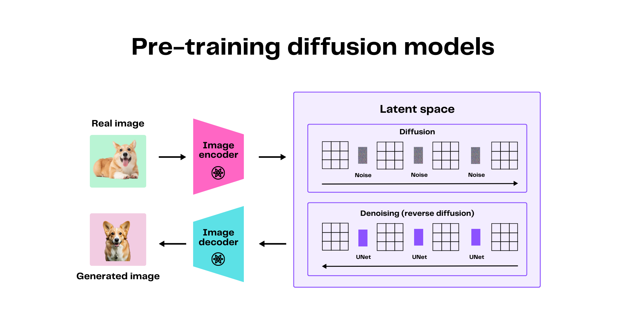 Diagram illustrating pre-training diffusion models