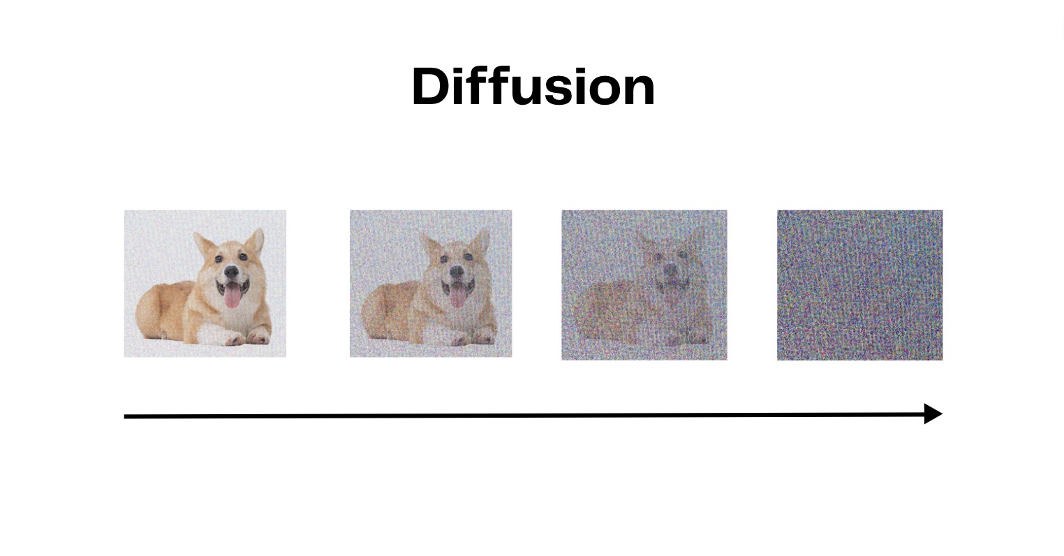 Diagram illustrating the process of diffusion for an image