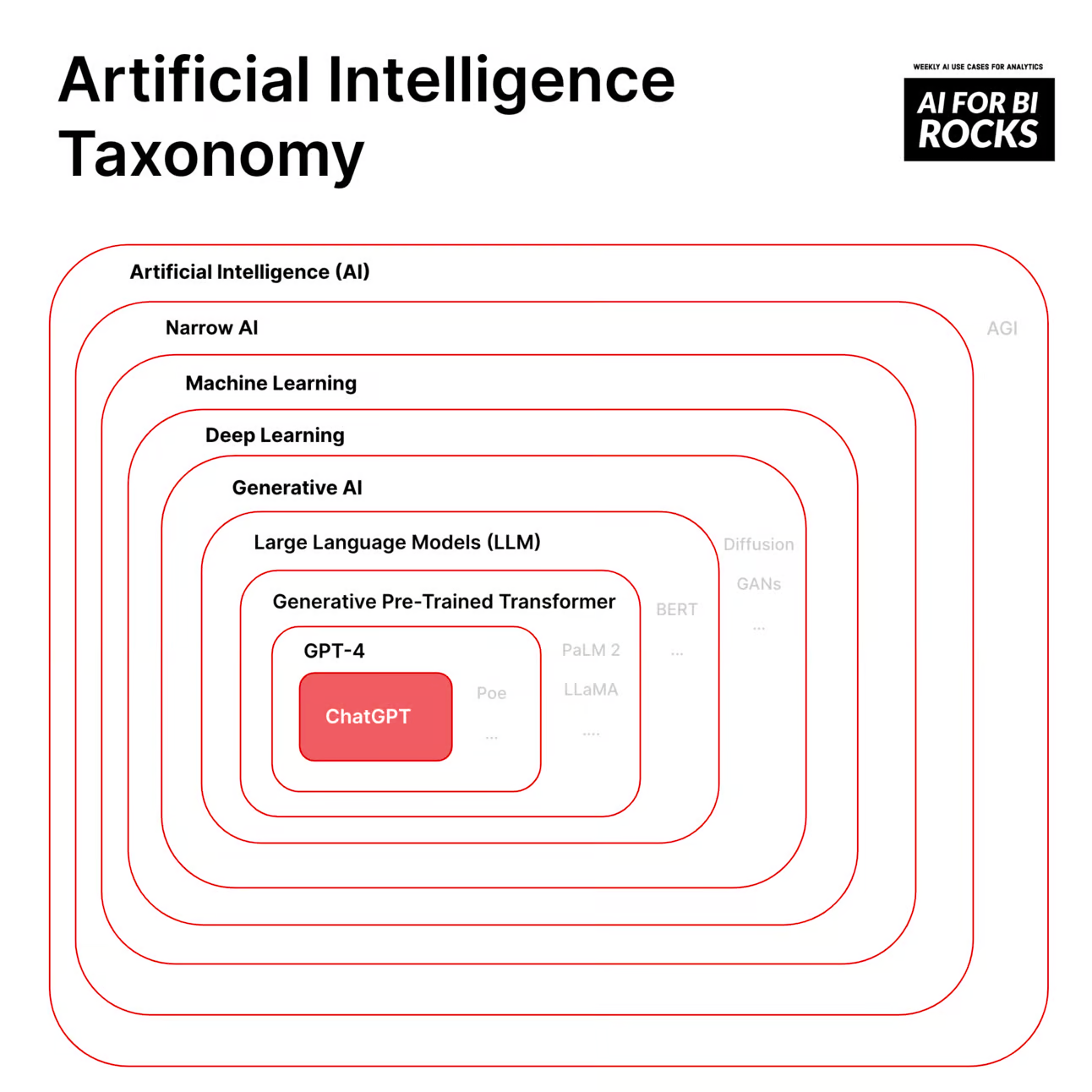 Five Diagrams to Understand AI