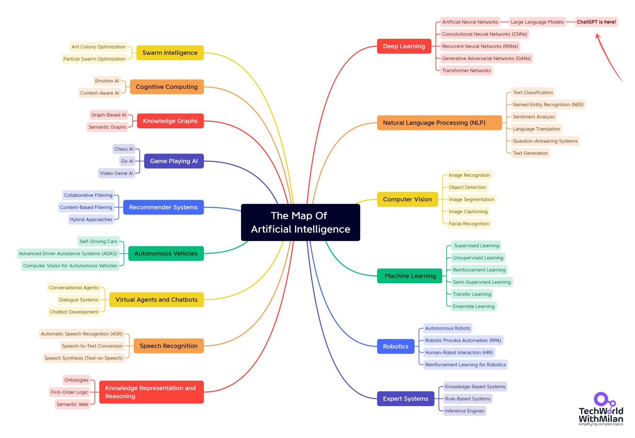 Five Diagrams to Understand AI