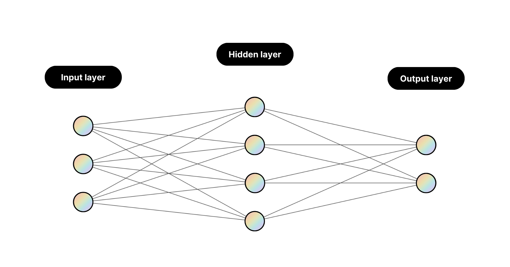 Foundation models in AI: An introduction for beginners