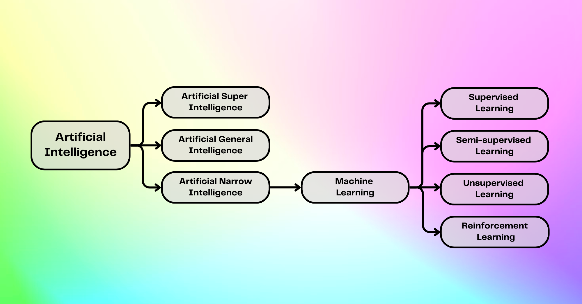 Diagram that explains AI from Artificial Intelligence to Machine Learning