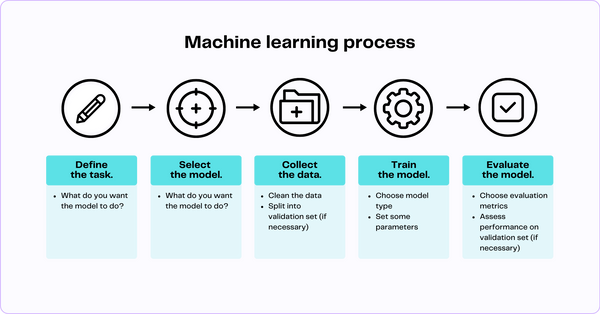 Five Diagrams to Understand AI